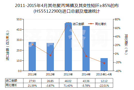 2011-2015年4月其他聚丙烯腈及其變性短纖≥85%的布(HS55122900)進(jìn)口總額及增速統(tǒng)計(jì)